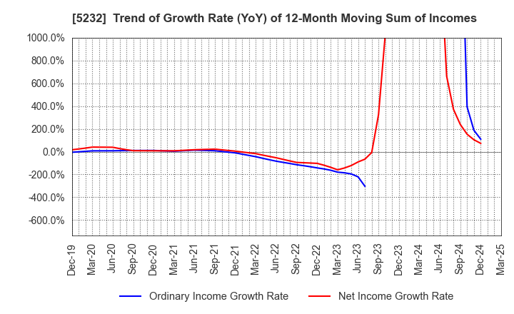 5232 Sumitomo Osaka Cement Co.,Ltd.: Trend of Growth Rate (YoY) of 12-Month Moving Sum of Incomes