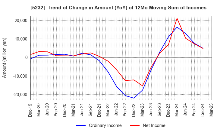 5232 Sumitomo Osaka Cement Co.,Ltd.: Trend of Change in Amount (YoY) of 12Mo Moving Sum of Incomes