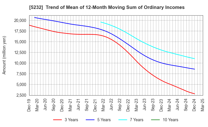 5232 Sumitomo Osaka Cement Co.,Ltd.: Trend of Mean of 12-Month Moving Sum of Ordinary Incomes