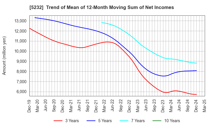 5232 Sumitomo Osaka Cement Co.,Ltd.: Trend of Mean of 12-Month Moving Sum of Net Incomes