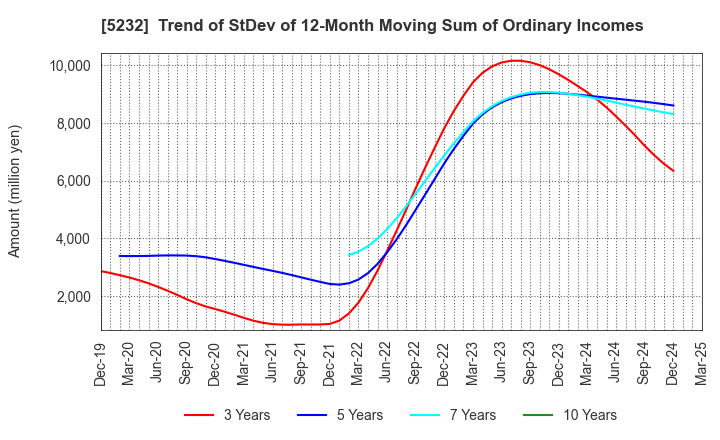 5232 Sumitomo Osaka Cement Co.,Ltd.: Trend of StDev of 12-Month Moving Sum of Ordinary Incomes