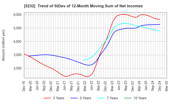 5232 Sumitomo Osaka Cement Co.,Ltd.: Trend of StDev of 12-Month Moving Sum of Net Incomes