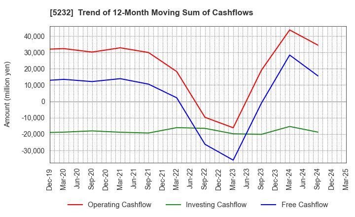 5232 Sumitomo Osaka Cement Co.,Ltd.: Trend of 12-Month Moving Sum of Cashflows