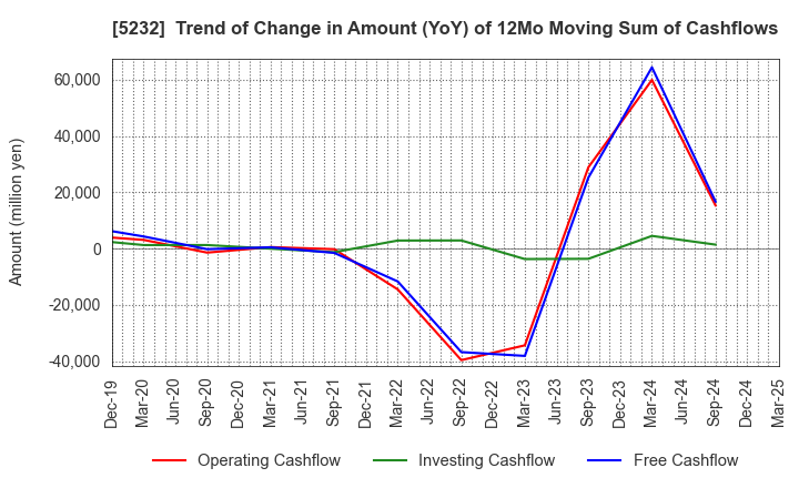 5232 Sumitomo Osaka Cement Co.,Ltd.: Trend of Change in Amount (YoY) of 12Mo Moving Sum of Cashflows