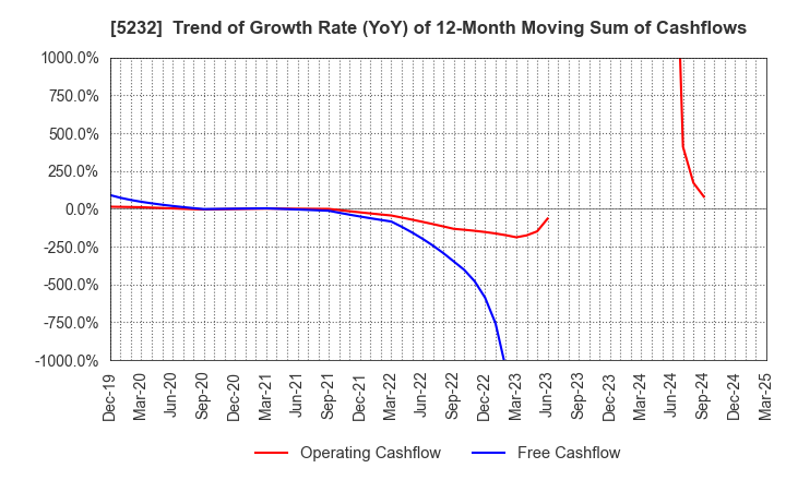 5232 Sumitomo Osaka Cement Co.,Ltd.: Trend of Growth Rate (YoY) of 12-Month Moving Sum of Cashflows