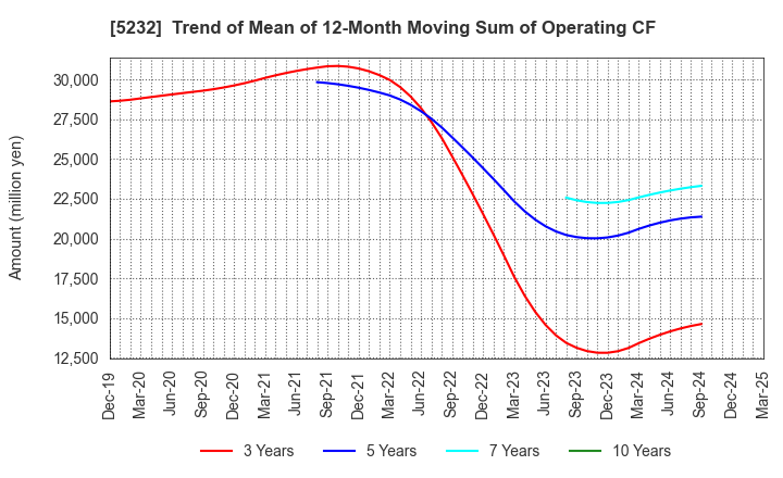 5232 Sumitomo Osaka Cement Co.,Ltd.: Trend of Mean of 12-Month Moving Sum of Operating CF