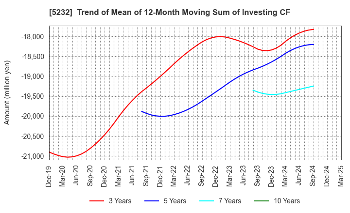 5232 Sumitomo Osaka Cement Co.,Ltd.: Trend of Mean of 12-Month Moving Sum of Investing CF