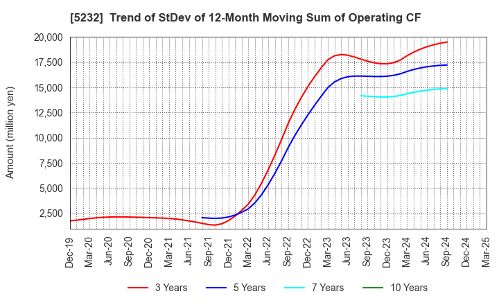 5232 Sumitomo Osaka Cement Co.,Ltd.: Trend of StDev of 12-Month Moving Sum of Operating CF