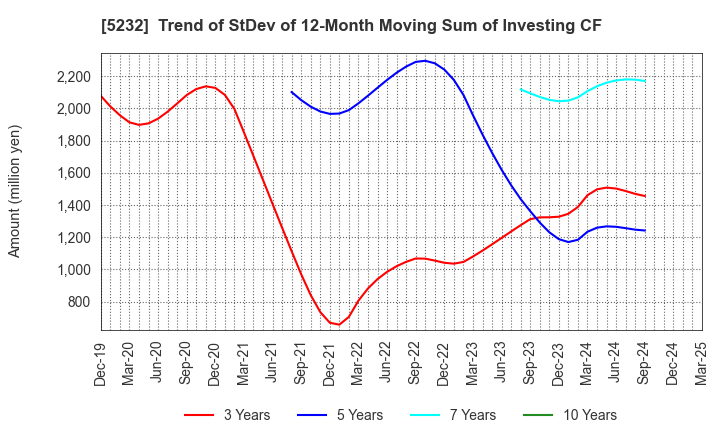 5232 Sumitomo Osaka Cement Co.,Ltd.: Trend of StDev of 12-Month Moving Sum of Investing CF