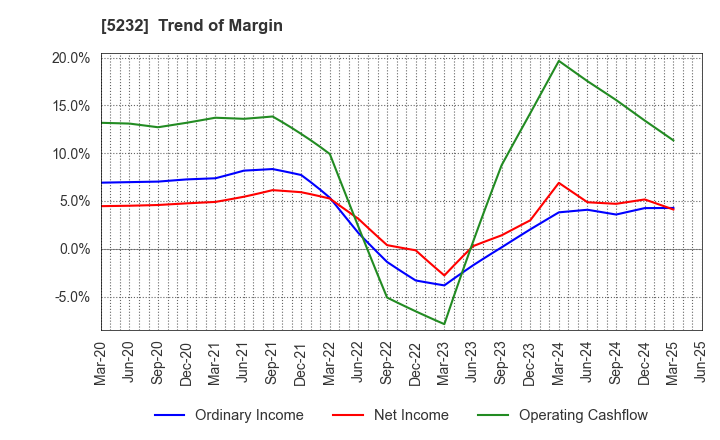 5232 Sumitomo Osaka Cement Co.,Ltd.: Trend of Margin