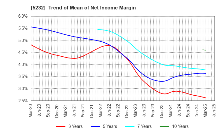 5232 Sumitomo Osaka Cement Co.,Ltd.: Trend of Mean of Net Income Margin