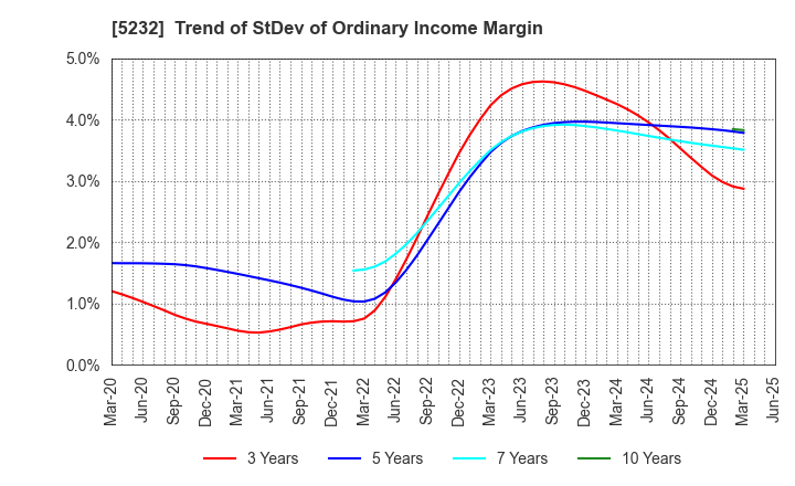 5232 Sumitomo Osaka Cement Co.,Ltd.: Trend of StDev of Ordinary Income Margin