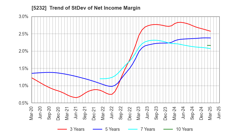 5232 Sumitomo Osaka Cement Co.,Ltd.: Trend of StDev of Net Income Margin