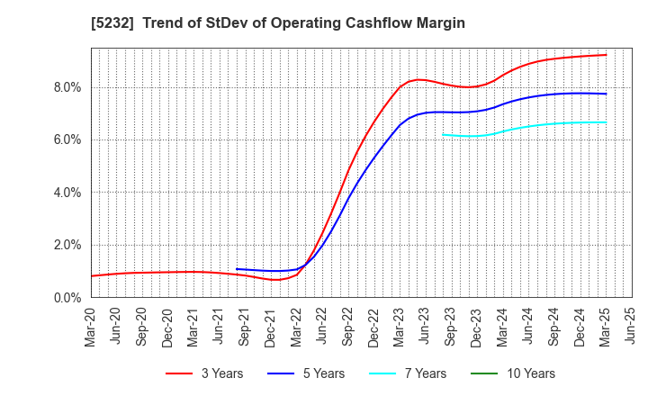 5232 Sumitomo Osaka Cement Co.,Ltd.: Trend of StDev of Operating Cashflow Margin