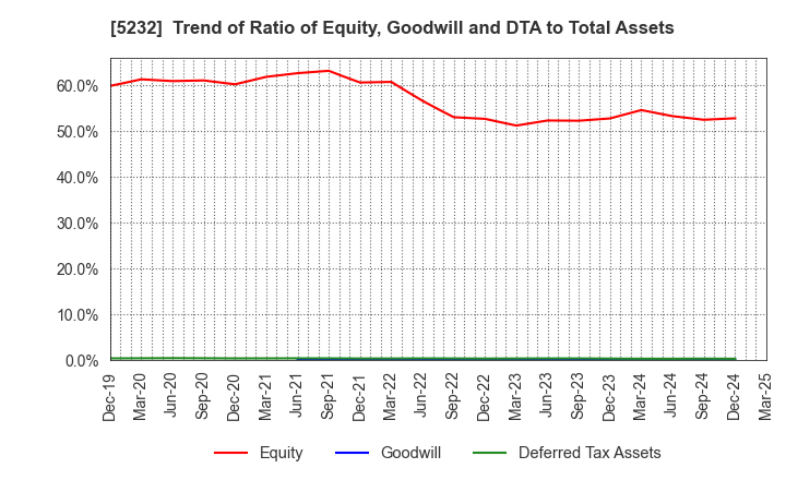 5232 Sumitomo Osaka Cement Co.,Ltd.: Trend of Ratio of Equity, Goodwill and DTA to Total Assets