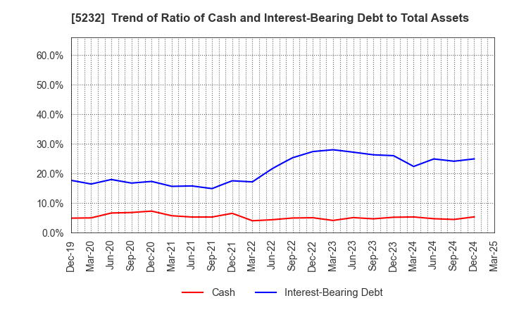 5232 Sumitomo Osaka Cement Co.,Ltd.: Trend of Ratio of Cash and Interest-Bearing Debt to Total Assets