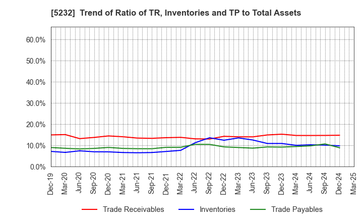 5232 Sumitomo Osaka Cement Co.,Ltd.: Trend of Ratio of TR, Inventories and TP to Total Assets