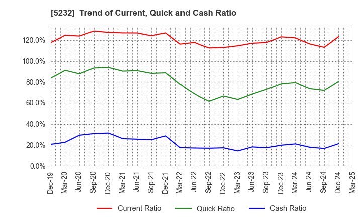 5232 Sumitomo Osaka Cement Co.,Ltd.: Trend of Current, Quick and Cash Ratio