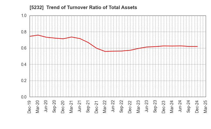 5232 Sumitomo Osaka Cement Co.,Ltd.: Trend of Turnover Ratio of Total Assets