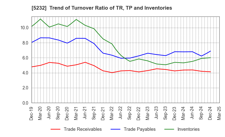 5232 Sumitomo Osaka Cement Co.,Ltd.: Trend of Turnover Ratio of TR, TP and Inventories
