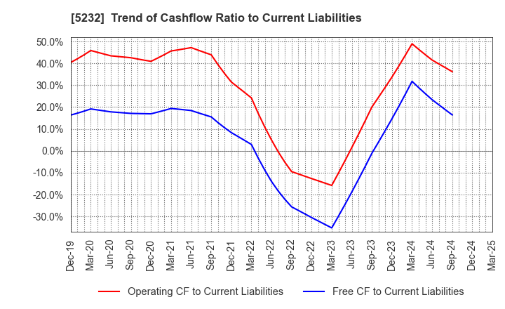 5232 Sumitomo Osaka Cement Co.,Ltd.: Trend of Cashflow Ratio to Current Liabilities