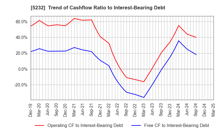 5232 Sumitomo Osaka Cement Co.,Ltd.: Trend of Cashflow Ratio to Interest-Bearing Debt