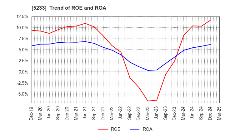 5233 TAIHEIYO CEMENT CORPORATION: Trend of ROE and ROA