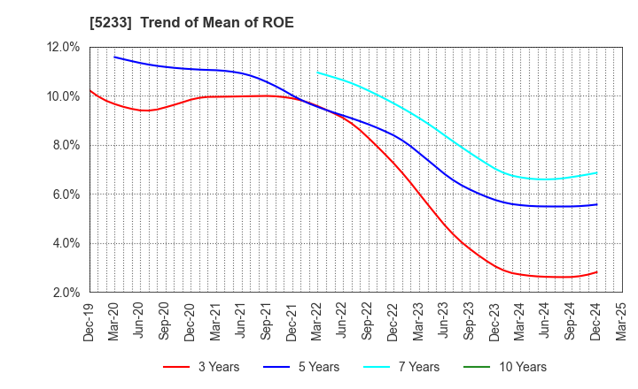 5233 TAIHEIYO CEMENT CORPORATION: Trend of Mean of ROE