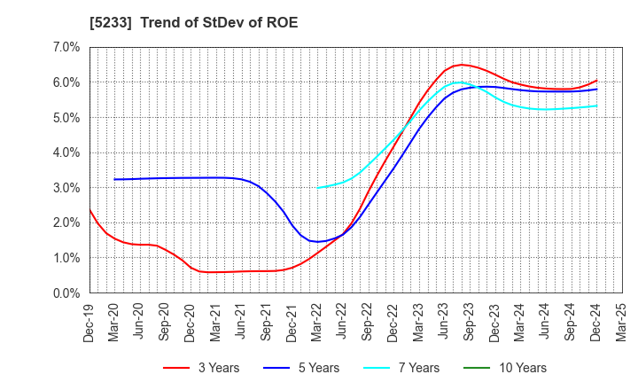 5233 TAIHEIYO CEMENT CORPORATION: Trend of StDev of ROE