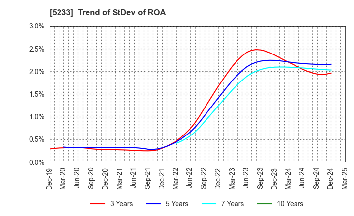 5233 TAIHEIYO CEMENT CORPORATION: Trend of StDev of ROA