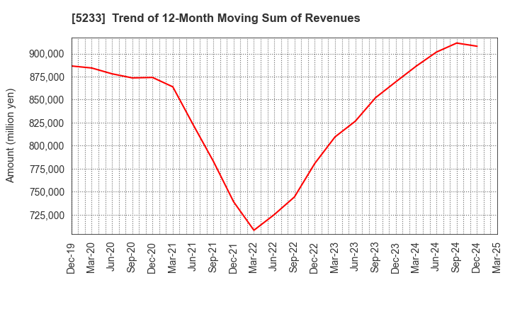 5233 TAIHEIYO CEMENT CORPORATION: Trend of 12-Month Moving Sum of Revenues