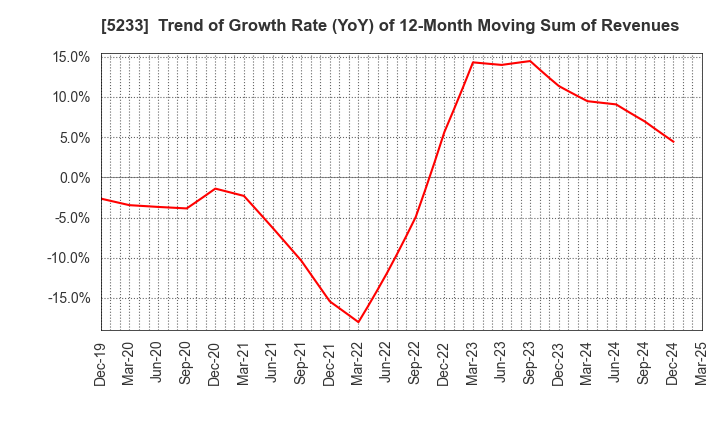 5233 TAIHEIYO CEMENT CORPORATION: Trend of Growth Rate (YoY) of 12-Month Moving Sum of Revenues