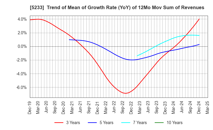 5233 TAIHEIYO CEMENT CORPORATION: Trend of Mean of Growth Rate (YoY) of 12Mo Mov Sum of Revenues