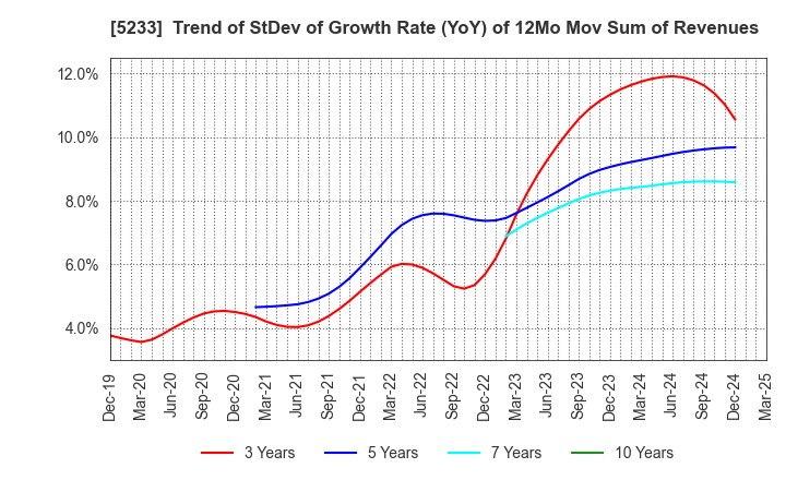 5233 TAIHEIYO CEMENT CORPORATION: Trend of StDev of Growth Rate (YoY) of 12Mo Mov Sum of Revenues