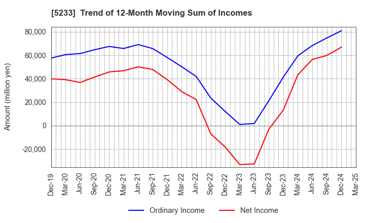 5233 TAIHEIYO CEMENT CORPORATION: Trend of 12-Month Moving Sum of Incomes
