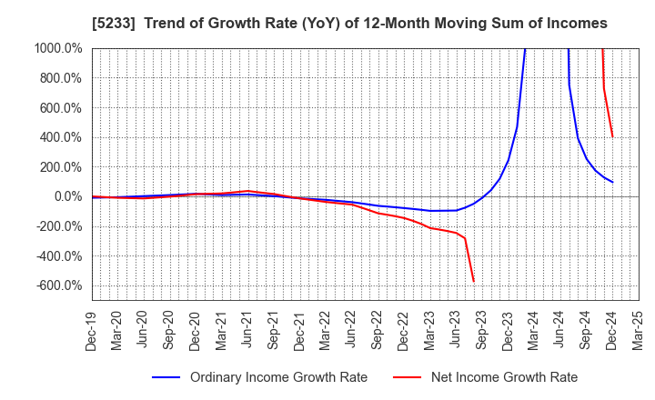 5233 TAIHEIYO CEMENT CORPORATION: Trend of Growth Rate (YoY) of 12-Month Moving Sum of Incomes
