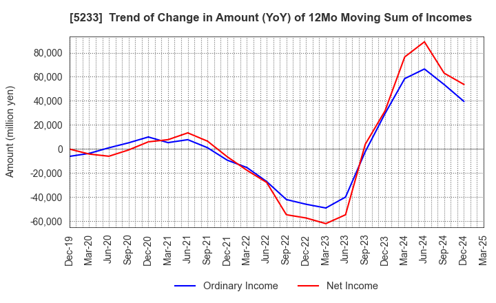 5233 TAIHEIYO CEMENT CORPORATION: Trend of Change in Amount (YoY) of 12Mo Moving Sum of Incomes