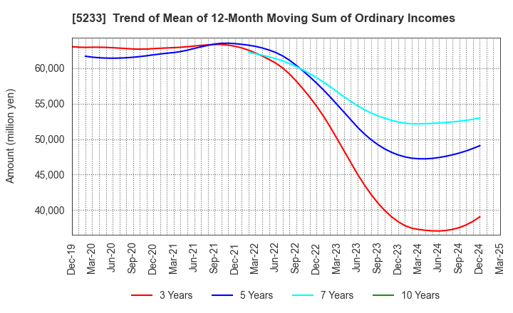 5233 TAIHEIYO CEMENT CORPORATION: Trend of Mean of 12-Month Moving Sum of Ordinary Incomes