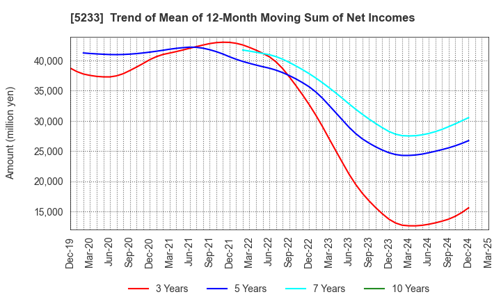 5233 TAIHEIYO CEMENT CORPORATION: Trend of Mean of 12-Month Moving Sum of Net Incomes