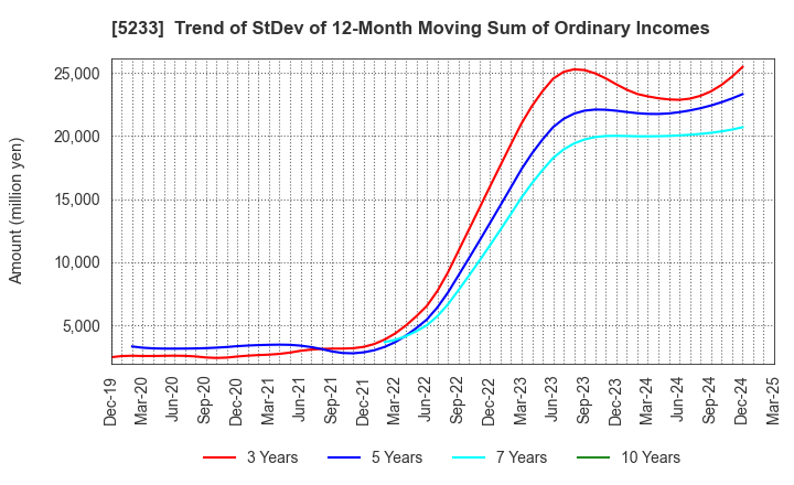 5233 TAIHEIYO CEMENT CORPORATION: Trend of StDev of 12-Month Moving Sum of Ordinary Incomes