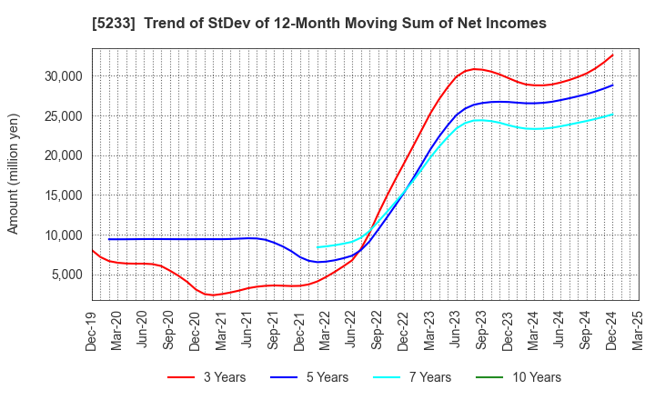 5233 TAIHEIYO CEMENT CORPORATION: Trend of StDev of 12-Month Moving Sum of Net Incomes