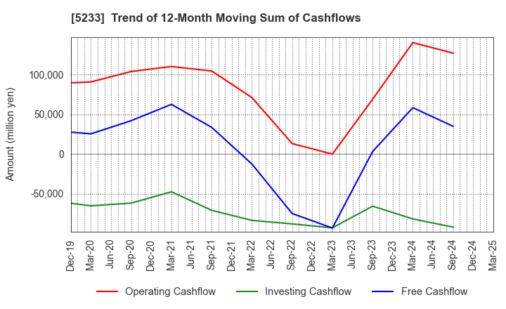 5233 TAIHEIYO CEMENT CORPORATION: Trend of 12-Month Moving Sum of Cashflows