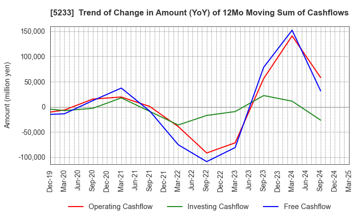 5233 TAIHEIYO CEMENT CORPORATION: Trend of Change in Amount (YoY) of 12Mo Moving Sum of Cashflows