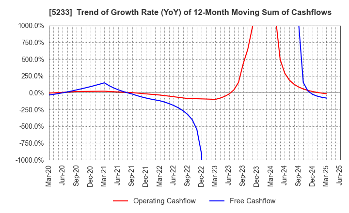 5233 TAIHEIYO CEMENT CORPORATION: Trend of Growth Rate (YoY) of 12-Month Moving Sum of Cashflows