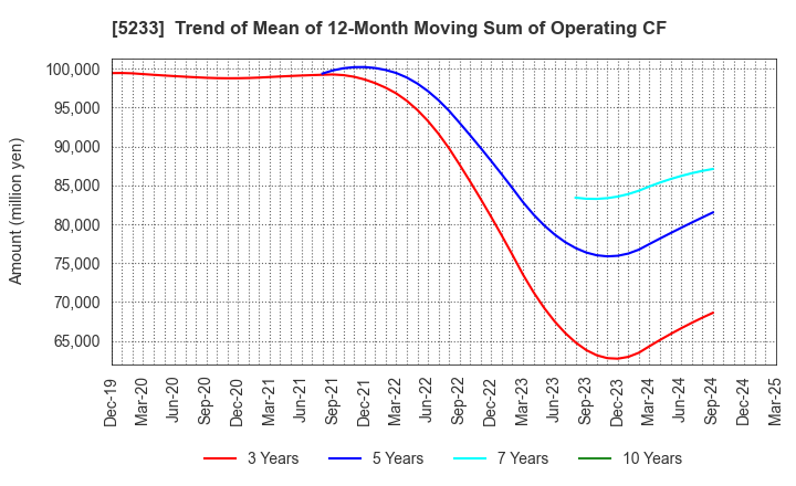5233 TAIHEIYO CEMENT CORPORATION: Trend of Mean of 12-Month Moving Sum of Operating CF