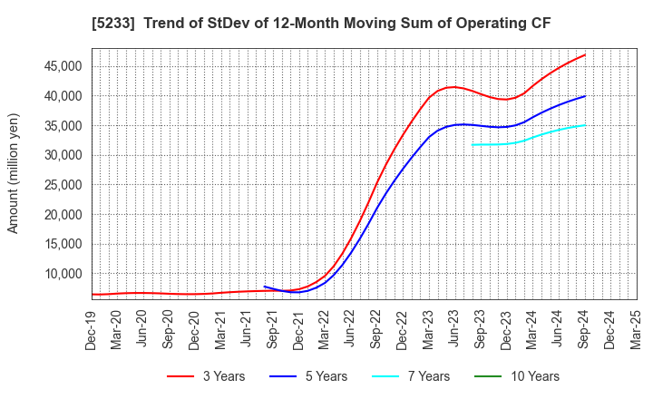 5233 TAIHEIYO CEMENT CORPORATION: Trend of StDev of 12-Month Moving Sum of Operating CF