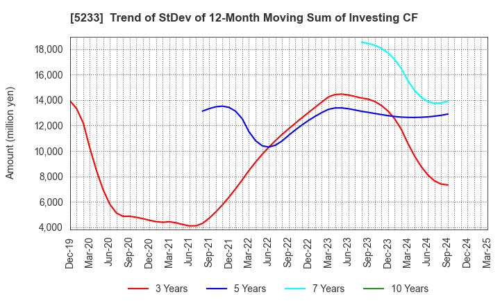 5233 TAIHEIYO CEMENT CORPORATION: Trend of StDev of 12-Month Moving Sum of Investing CF