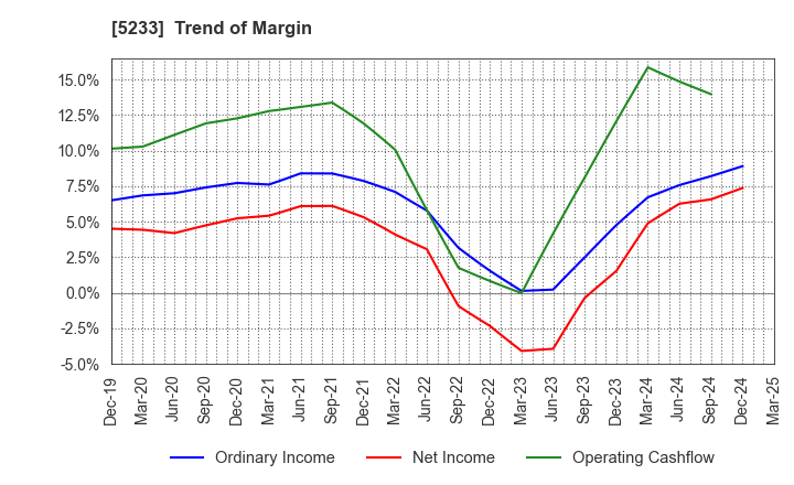 5233 TAIHEIYO CEMENT CORPORATION: Trend of Margin