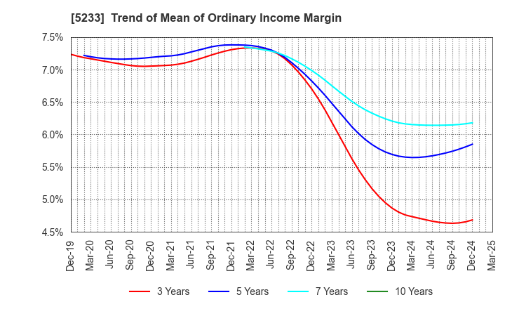 5233 TAIHEIYO CEMENT CORPORATION: Trend of Mean of Ordinary Income Margin