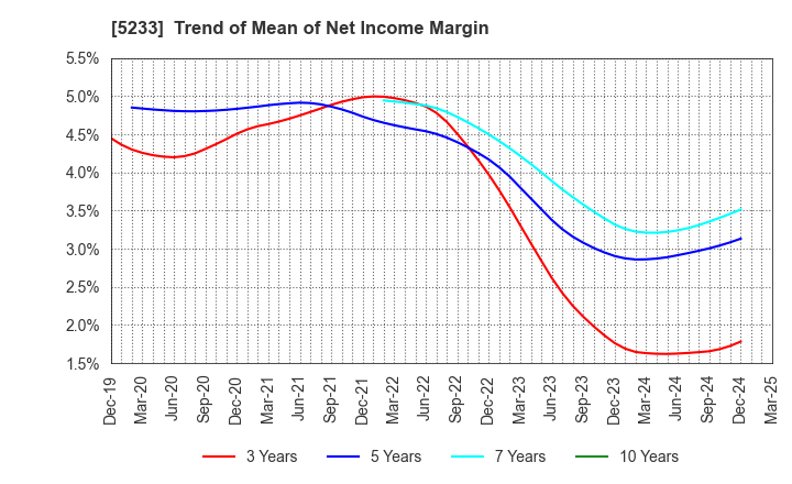 5233 TAIHEIYO CEMENT CORPORATION: Trend of Mean of Net Income Margin